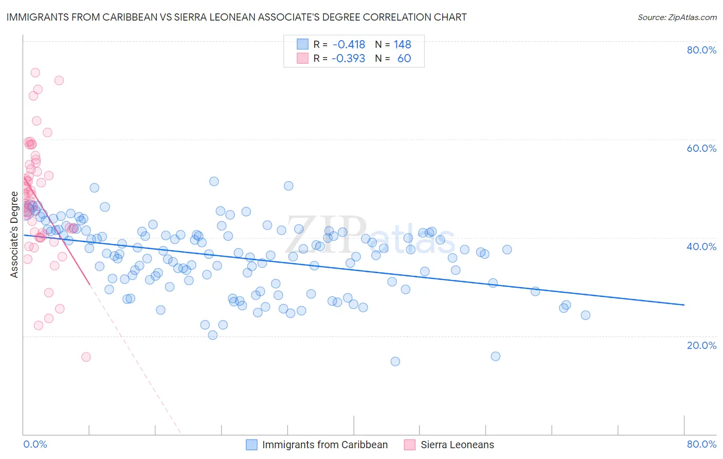 Immigrants from Caribbean vs Sierra Leonean Associate's Degree