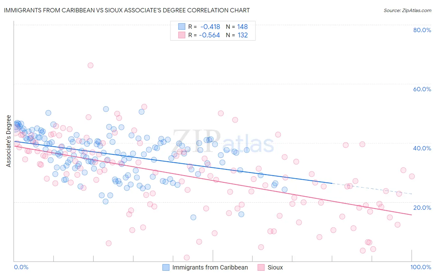 Immigrants from Caribbean vs Sioux Associate's Degree