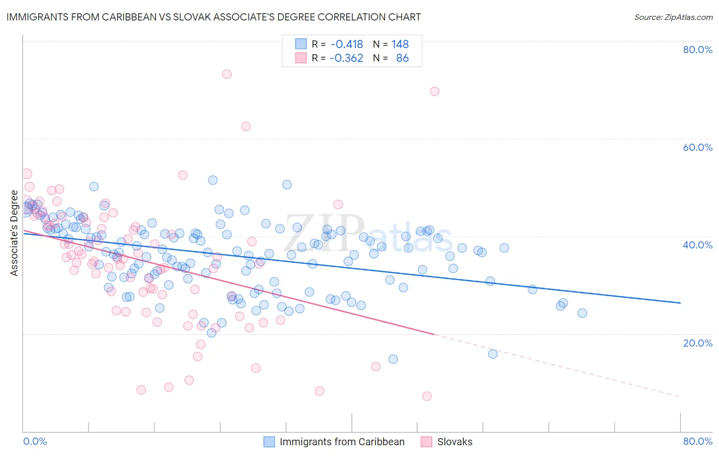 Immigrants from Caribbean vs Slovak Associate's Degree