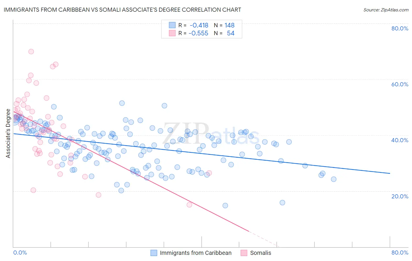 Immigrants from Caribbean vs Somali Associate's Degree