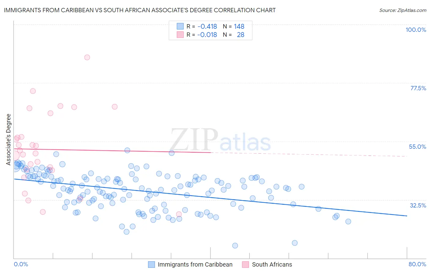 Immigrants from Caribbean vs South African Associate's Degree