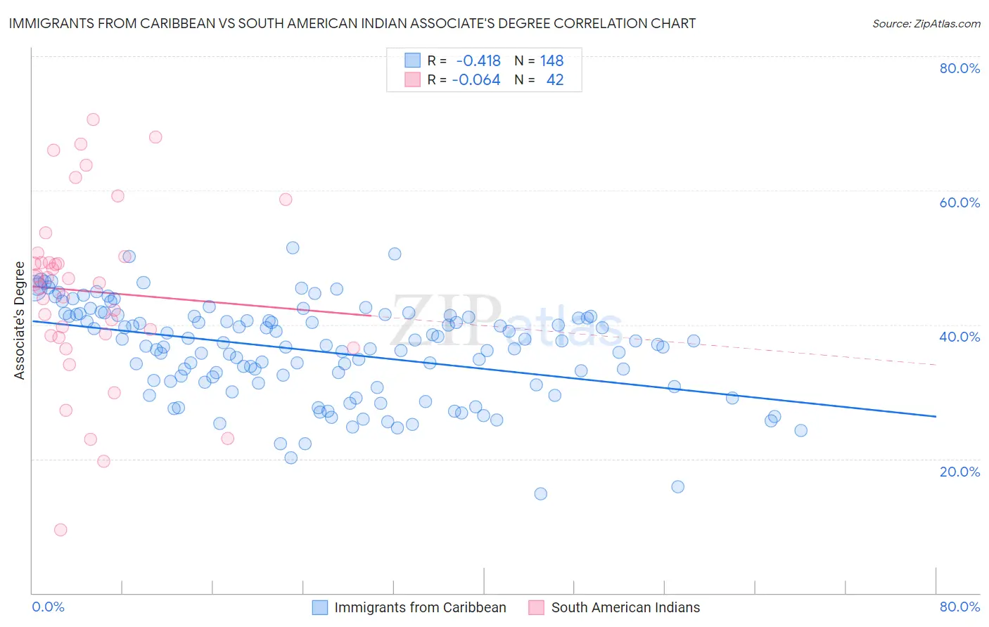 Immigrants from Caribbean vs South American Indian Associate's Degree