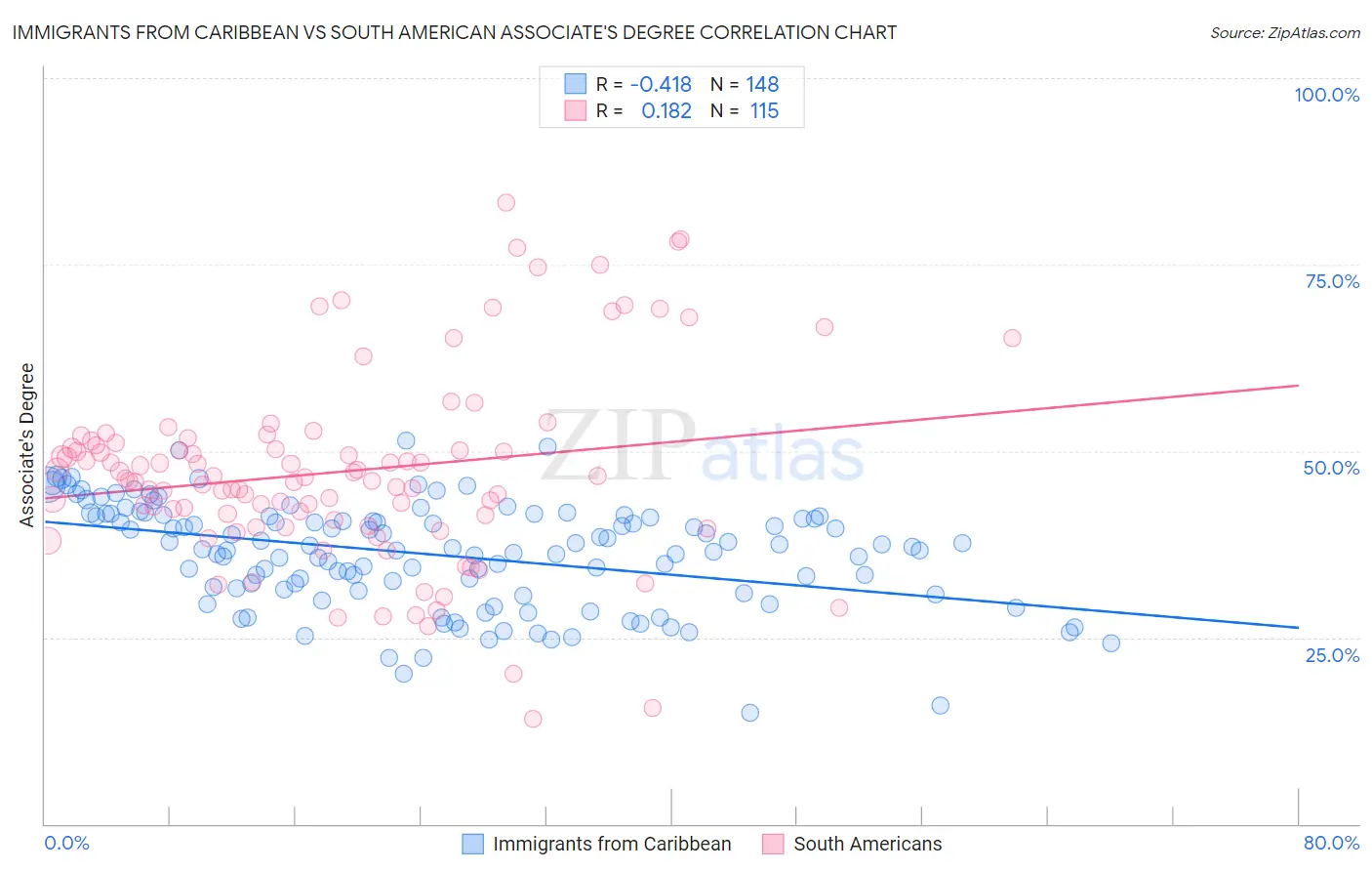 Immigrants from Caribbean vs South American Associate's Degree