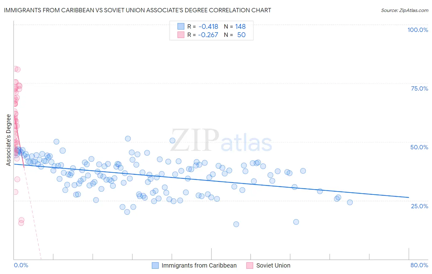 Immigrants from Caribbean vs Soviet Union Associate's Degree