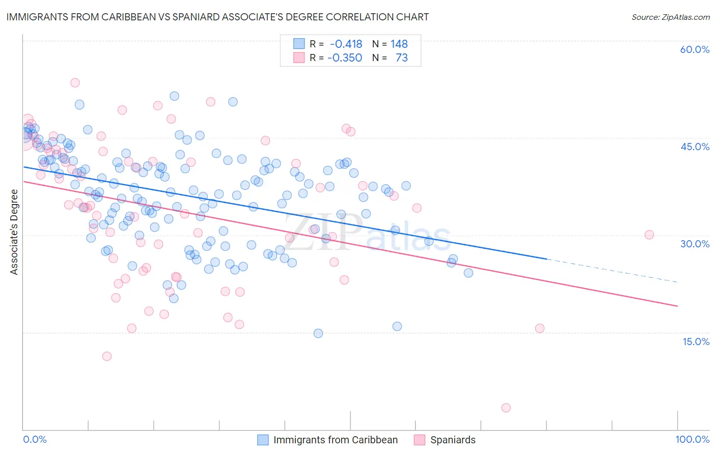 Immigrants from Caribbean vs Spaniard Associate's Degree