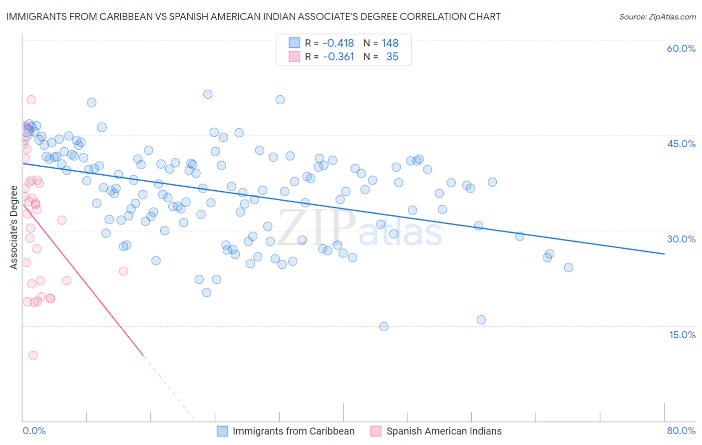 Immigrants from Caribbean vs Spanish American Indian Associate's Degree