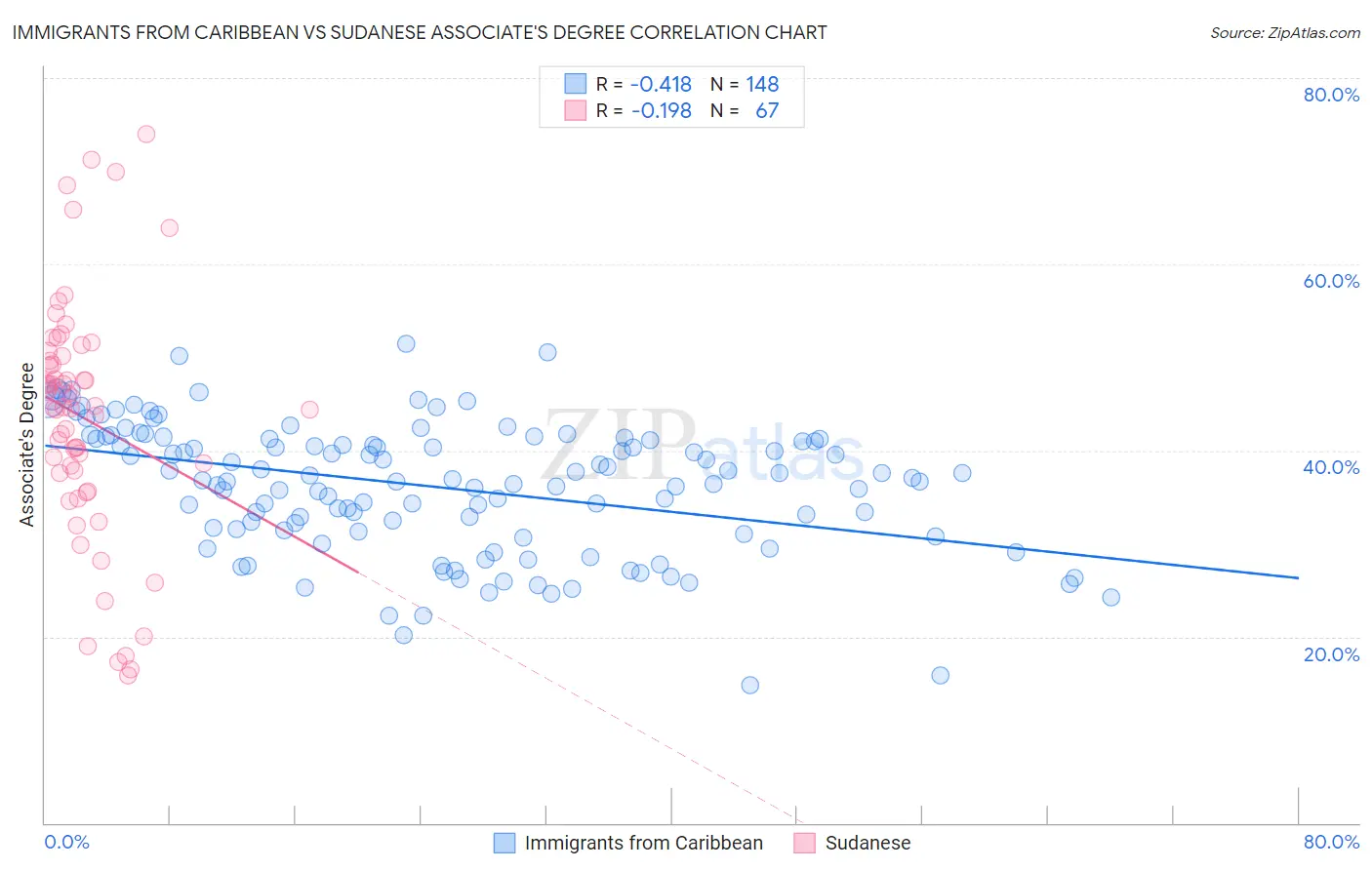 Immigrants from Caribbean vs Sudanese Associate's Degree