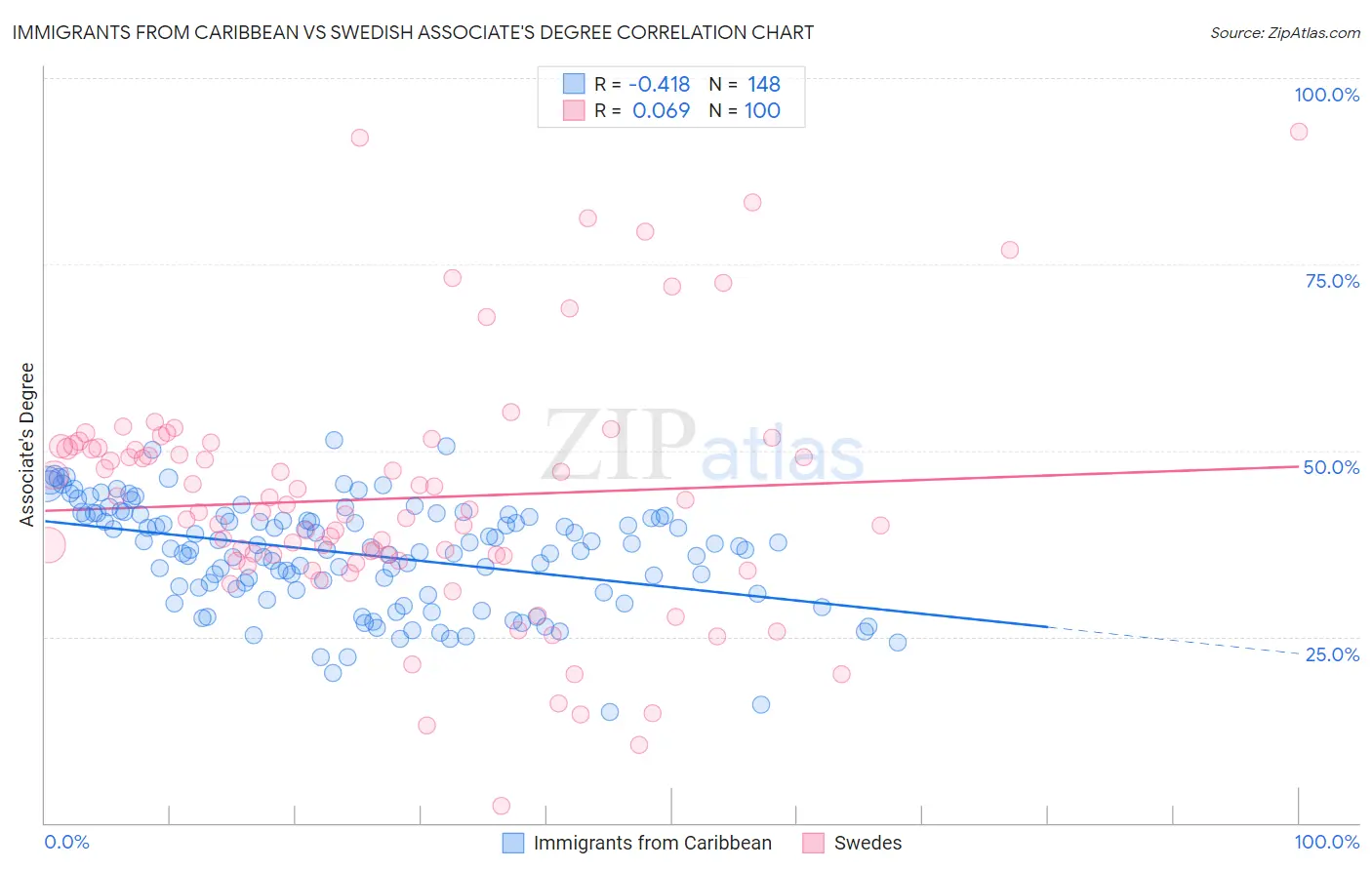 Immigrants from Caribbean vs Swedish Associate's Degree