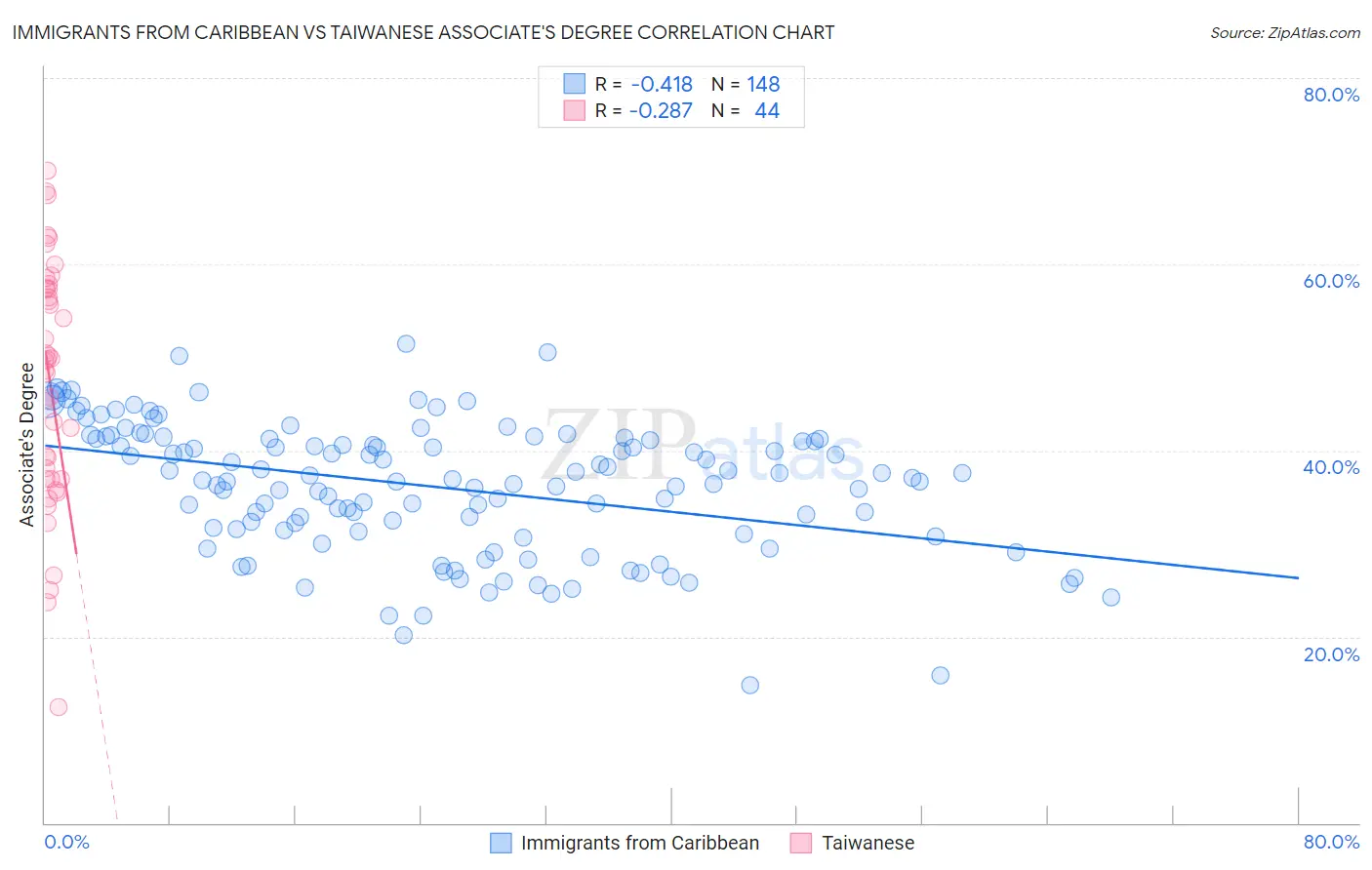 Immigrants from Caribbean vs Taiwanese Associate's Degree