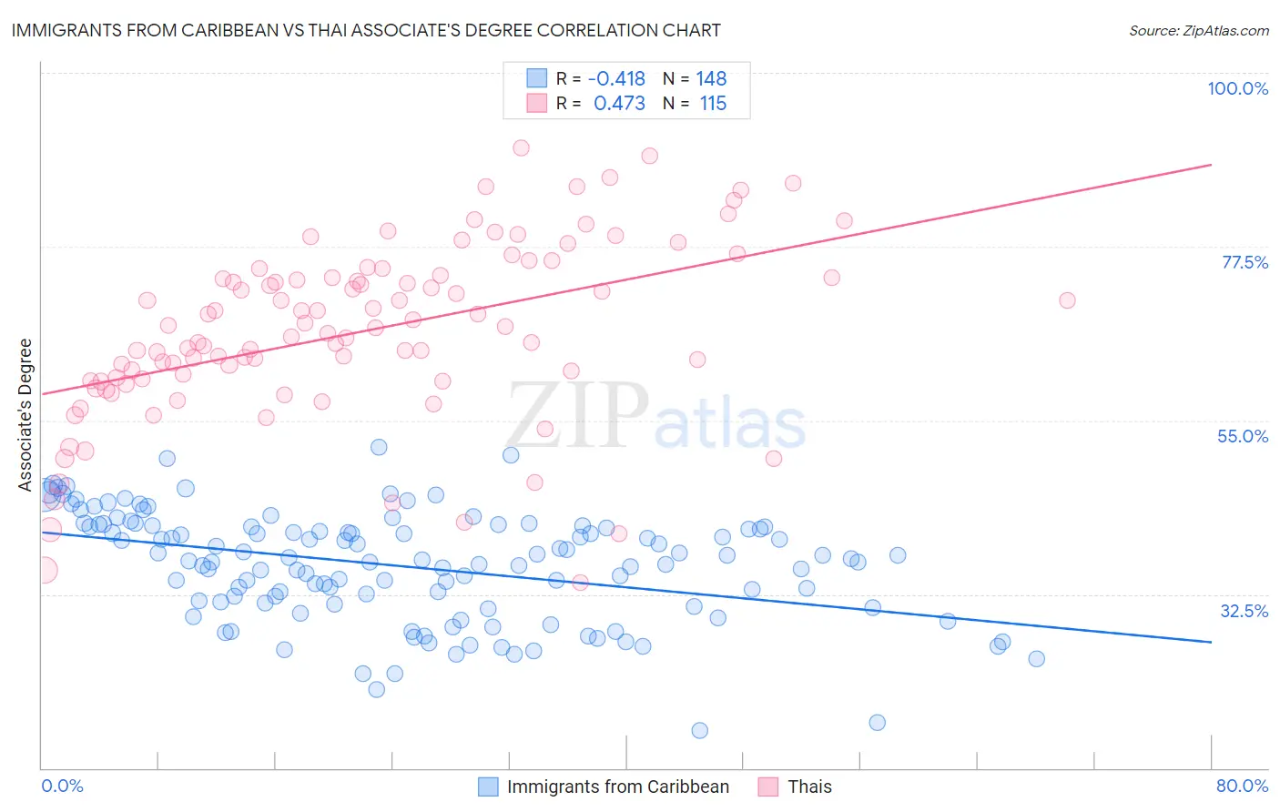 Immigrants from Caribbean vs Thai Associate's Degree