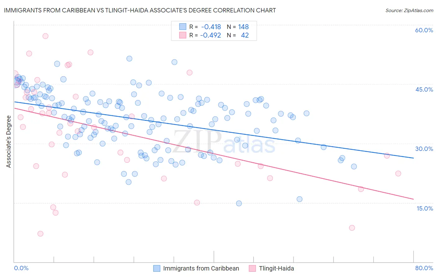Immigrants from Caribbean vs Tlingit-Haida Associate's Degree