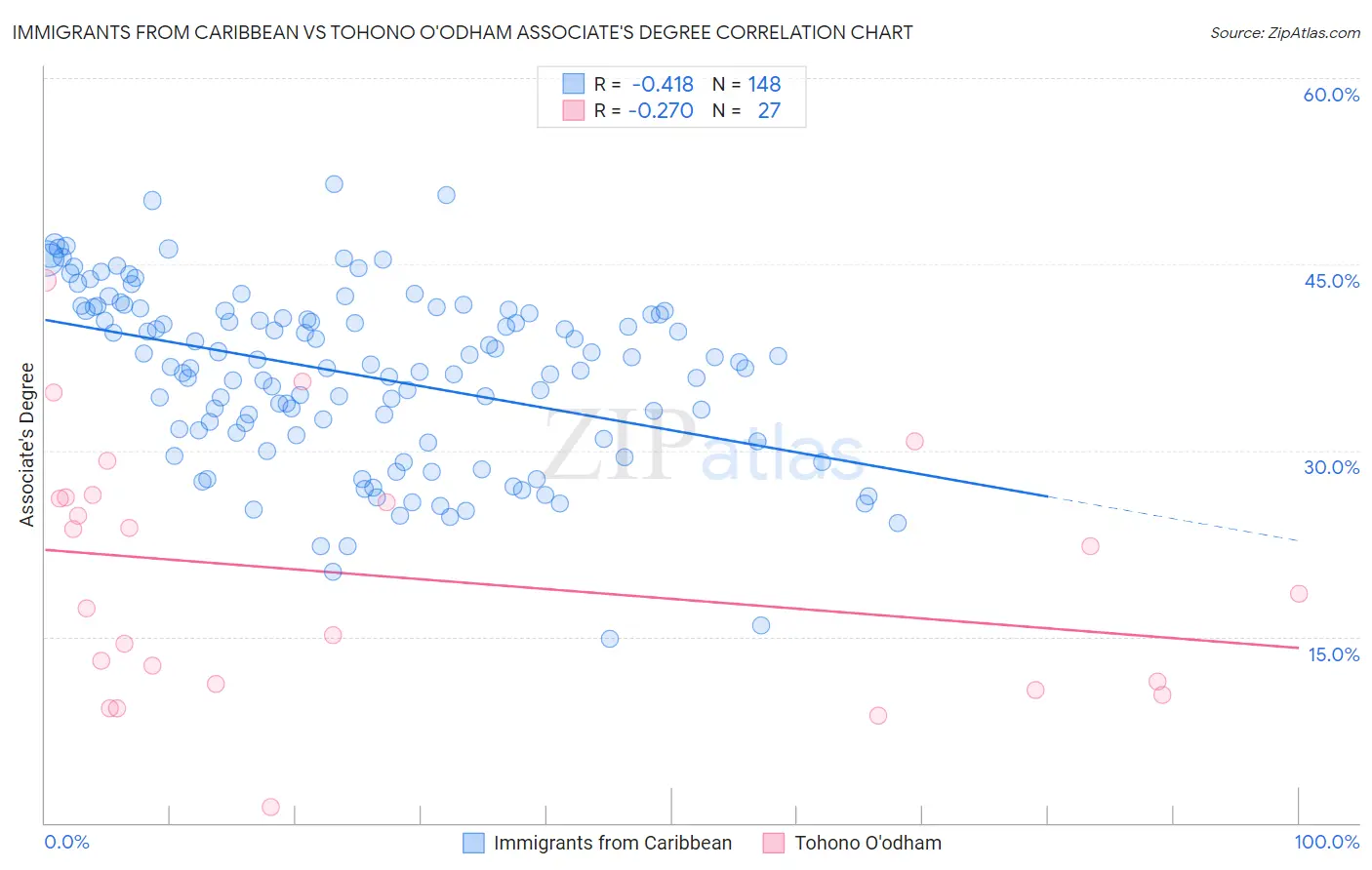 Immigrants from Caribbean vs Tohono O'odham Associate's Degree