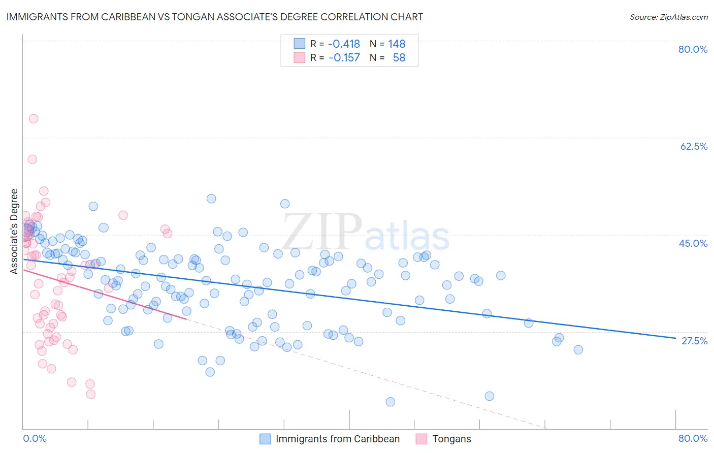 Immigrants from Caribbean vs Tongan Associate's Degree