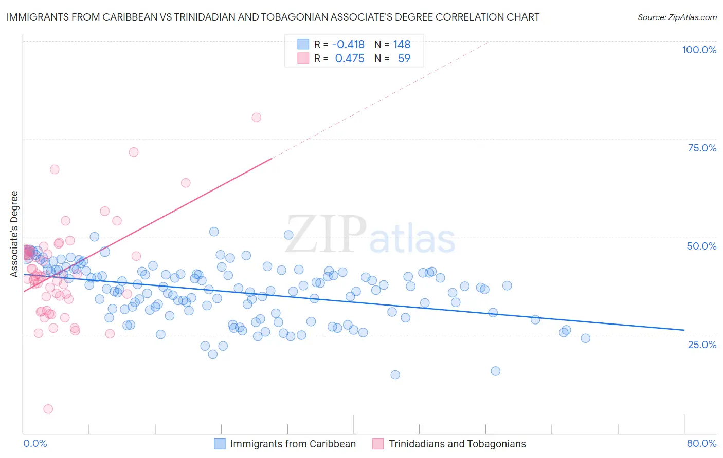 Immigrants from Caribbean vs Trinidadian and Tobagonian Associate's Degree