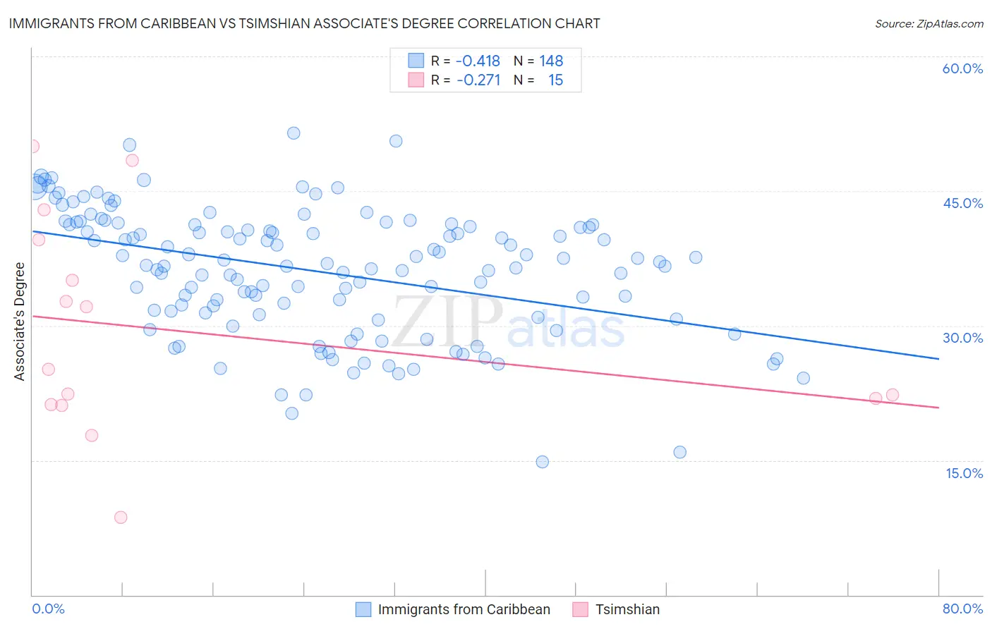 Immigrants from Caribbean vs Tsimshian Associate's Degree