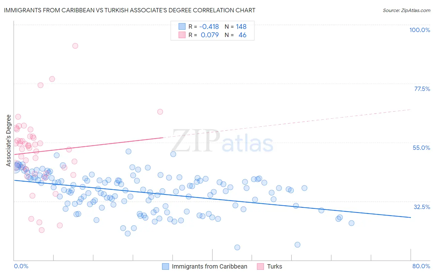 Immigrants from Caribbean vs Turkish Associate's Degree