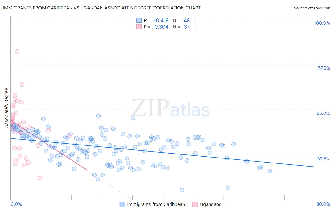Immigrants from Caribbean vs Ugandan Associate's Degree
