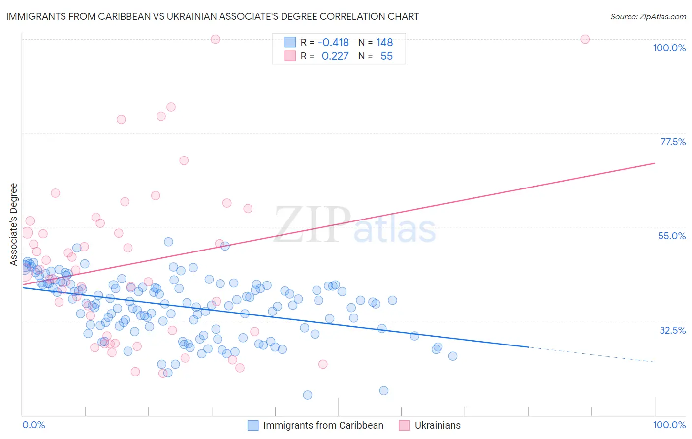 Immigrants from Caribbean vs Ukrainian Associate's Degree