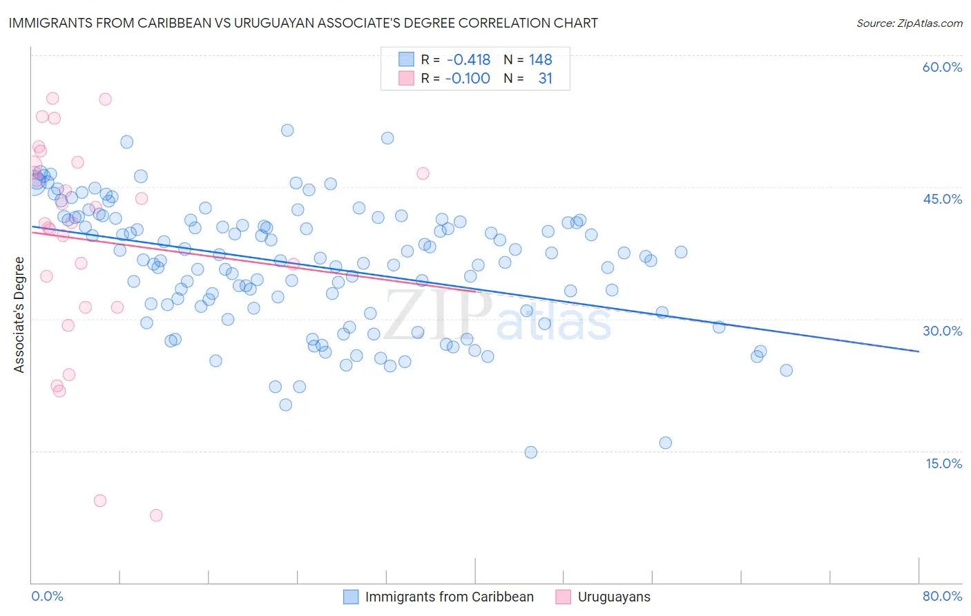 Immigrants from Caribbean vs Uruguayan Associate's Degree