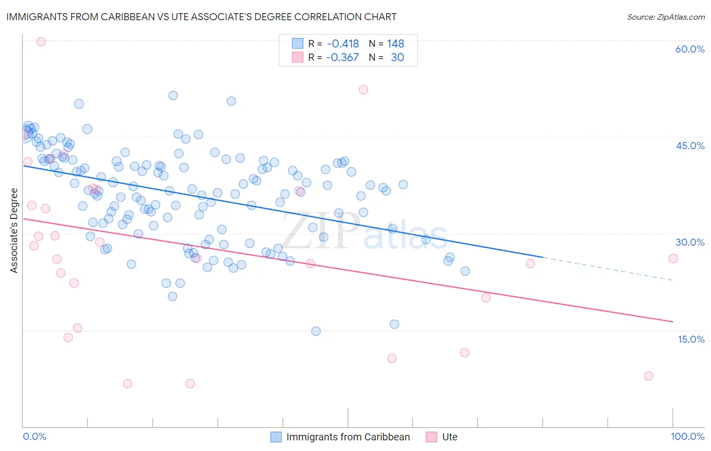 Immigrants from Caribbean vs Ute Associate's Degree