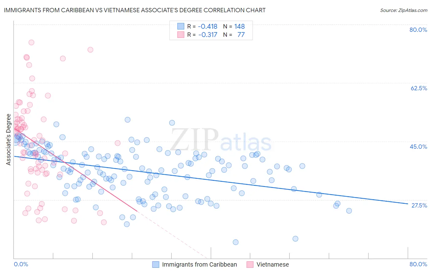 Immigrants from Caribbean vs Vietnamese Associate's Degree