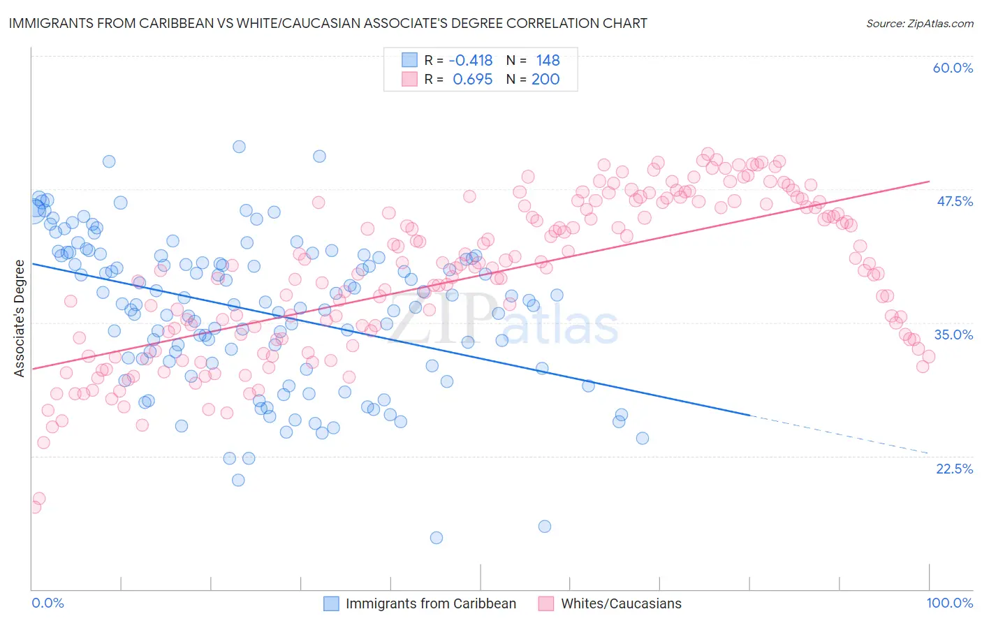 Immigrants from Caribbean vs White/Caucasian Associate's Degree