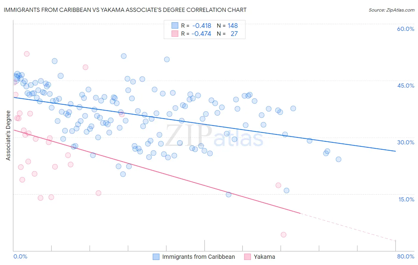 Immigrants from Caribbean vs Yakama Associate's Degree