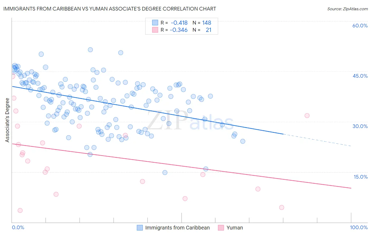 Immigrants from Caribbean vs Yuman Associate's Degree