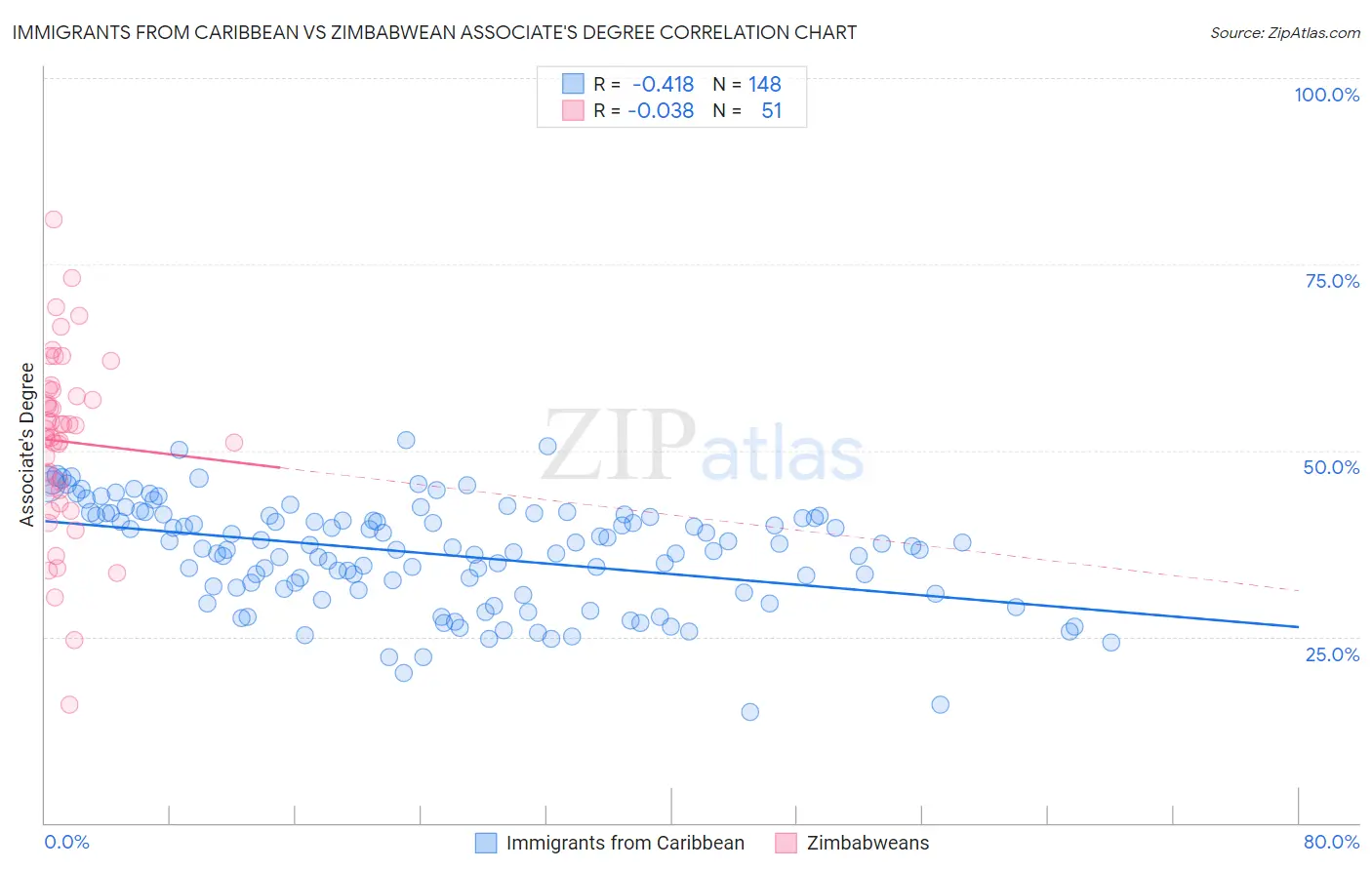 Immigrants from Caribbean vs Zimbabwean Associate's Degree