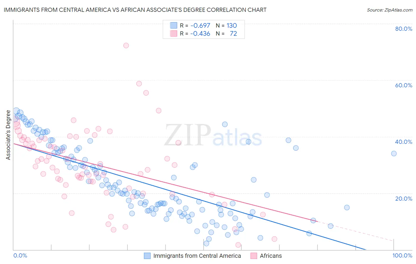 Immigrants from Central America vs African Associate's Degree