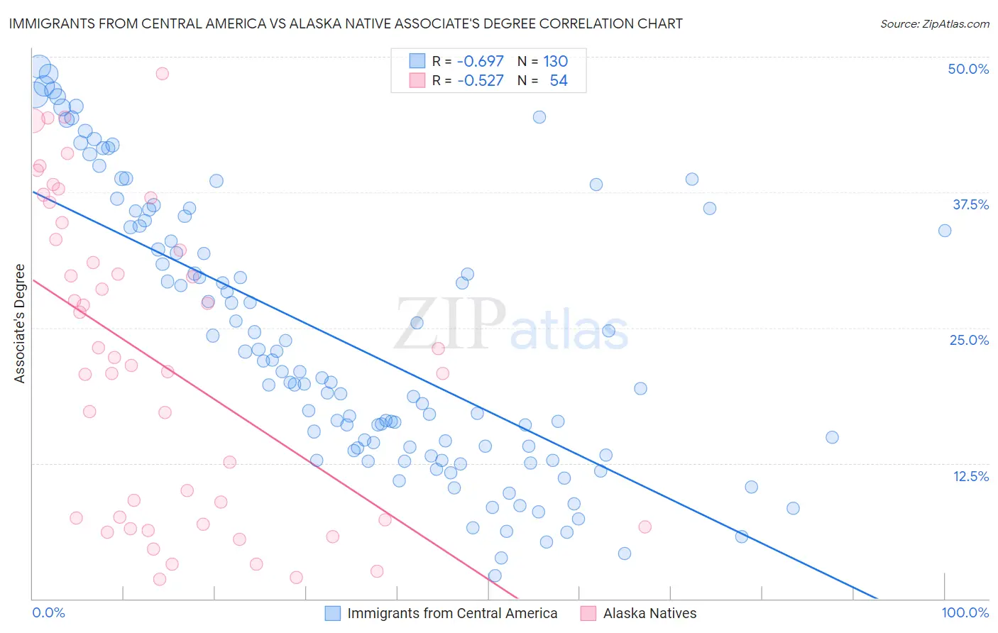 Immigrants from Central America vs Alaska Native Associate's Degree