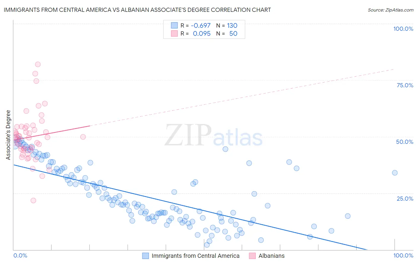 Immigrants from Central America vs Albanian Associate's Degree