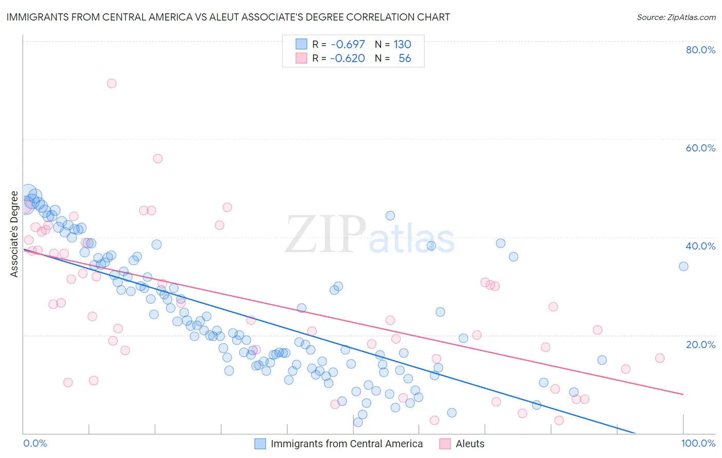 Immigrants from Central America vs Aleut Associate's Degree