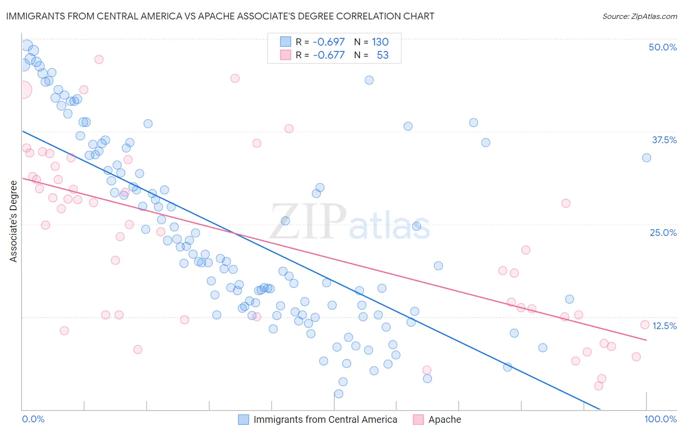 Immigrants from Central America vs Apache Associate's Degree