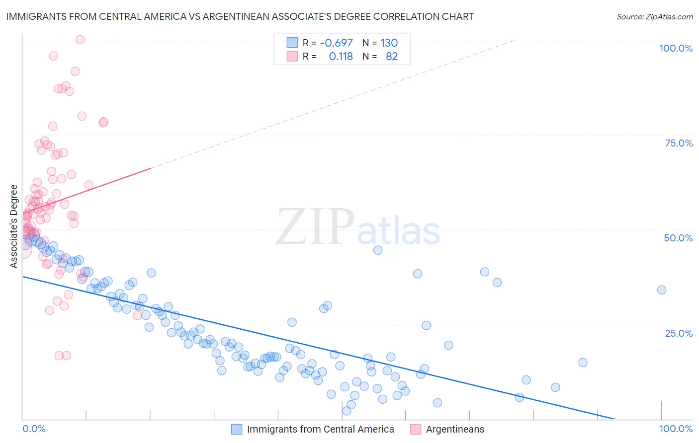 Immigrants from Central America vs Argentinean Associate's Degree