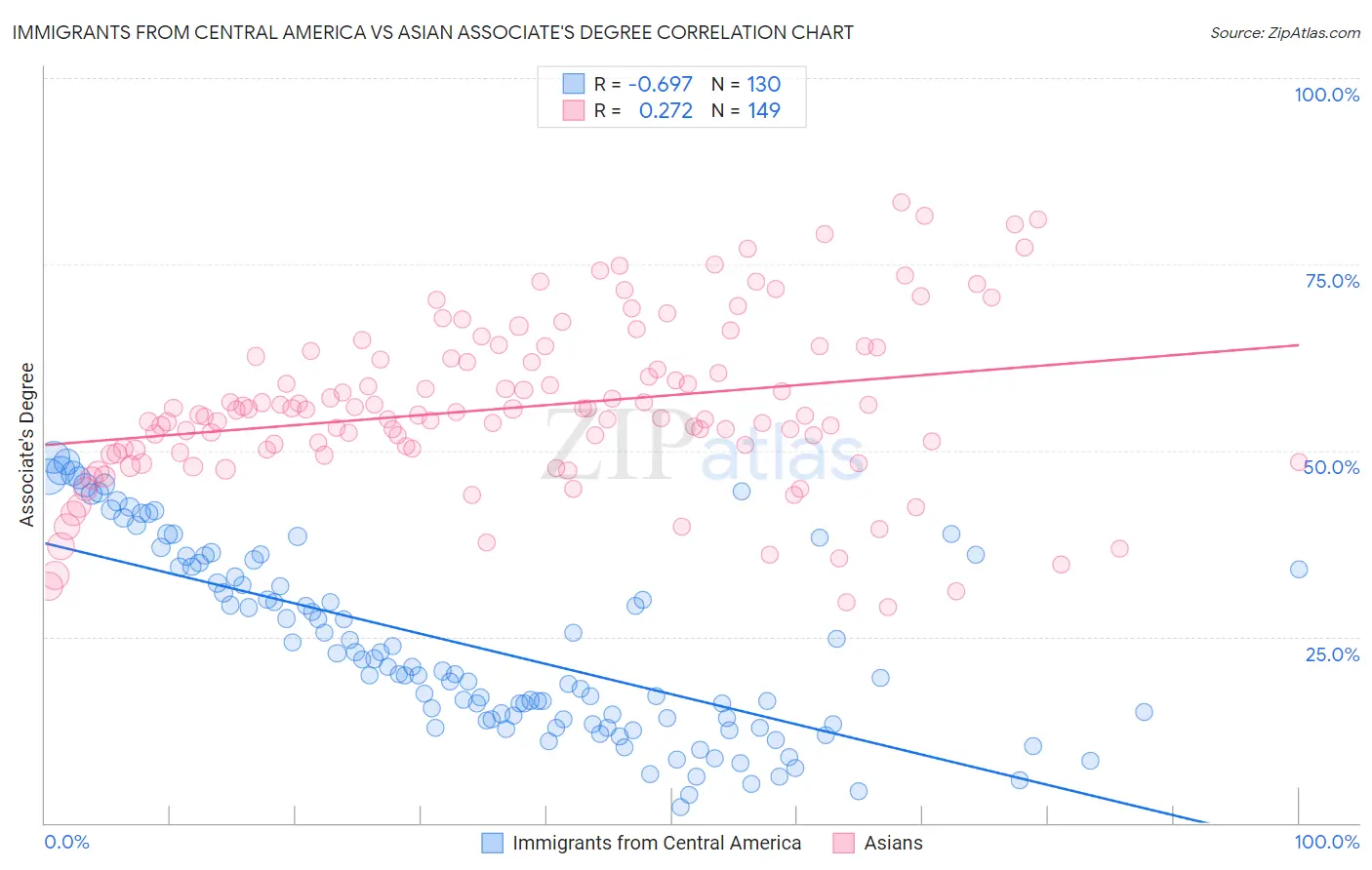 Immigrants from Central America vs Asian Associate's Degree