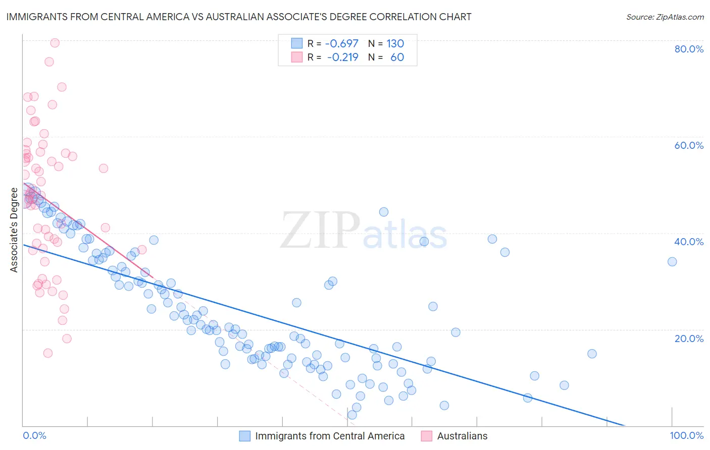 Immigrants from Central America vs Australian Associate's Degree