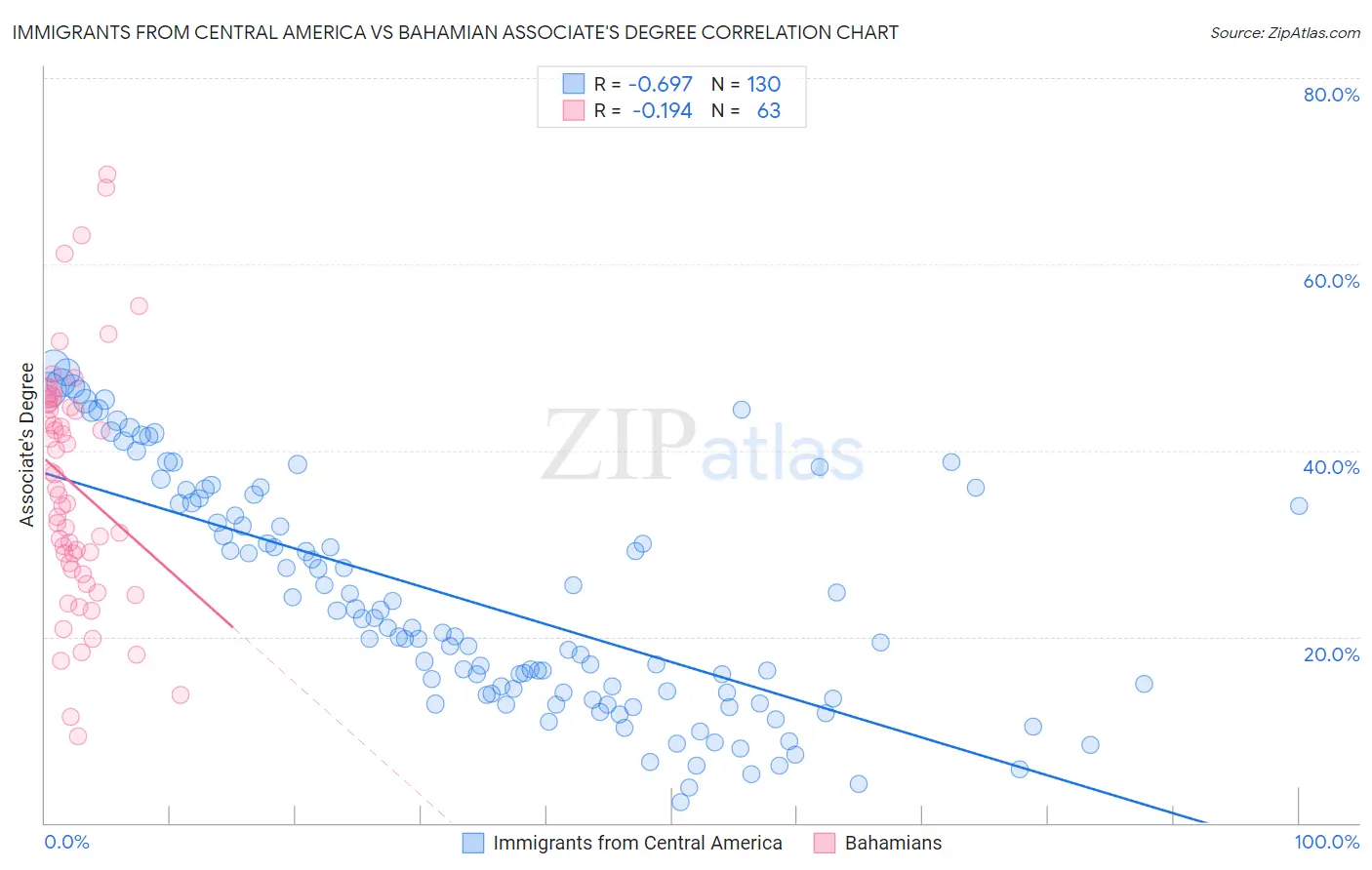 Immigrants from Central America vs Bahamian Associate's Degree