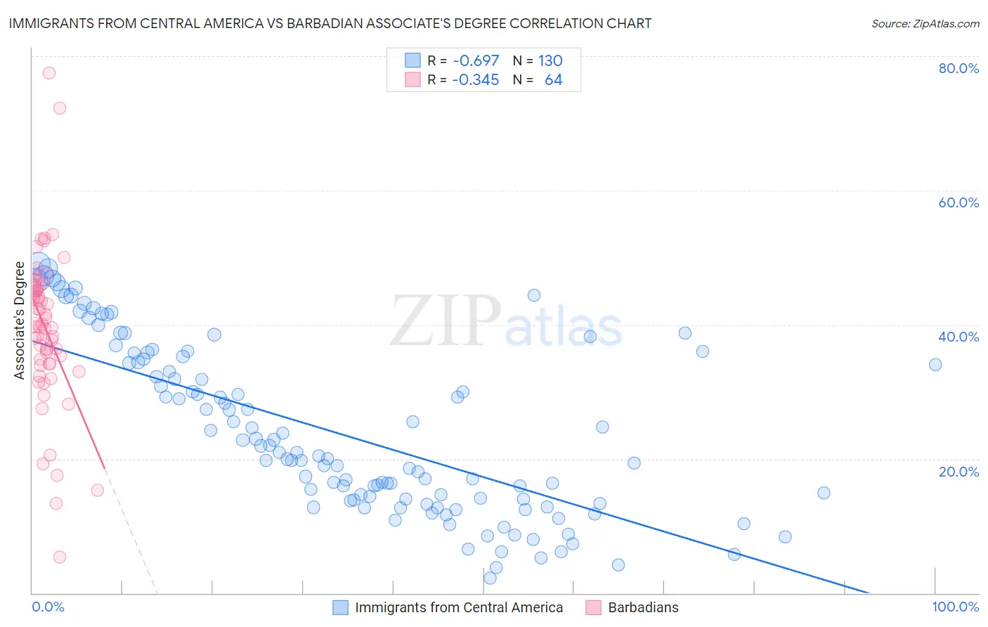 Immigrants from Central America vs Barbadian Associate's Degree