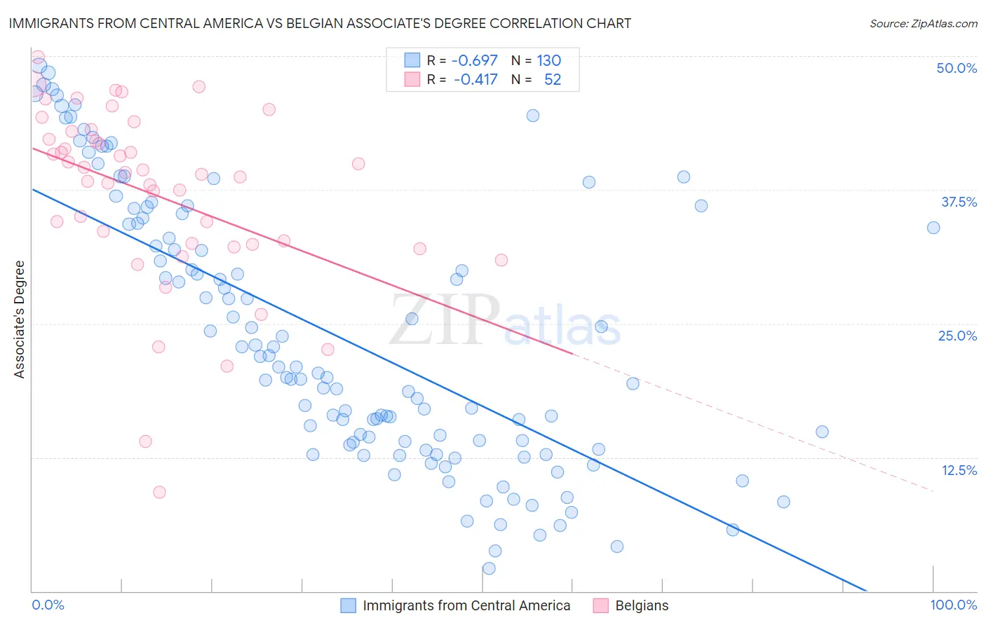 Immigrants from Central America vs Belgian Associate's Degree