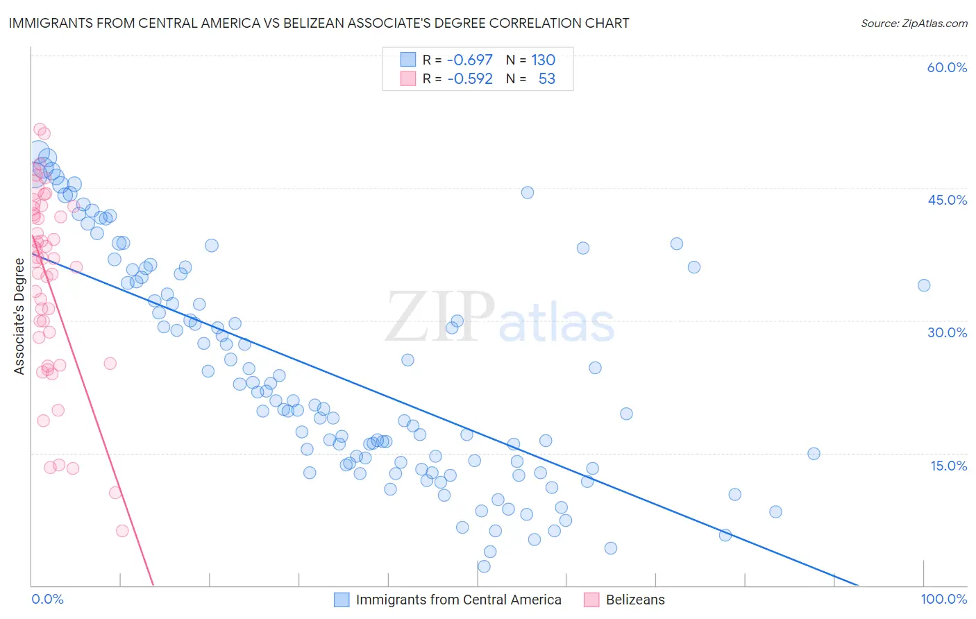 Immigrants from Central America vs Belizean Associate's Degree