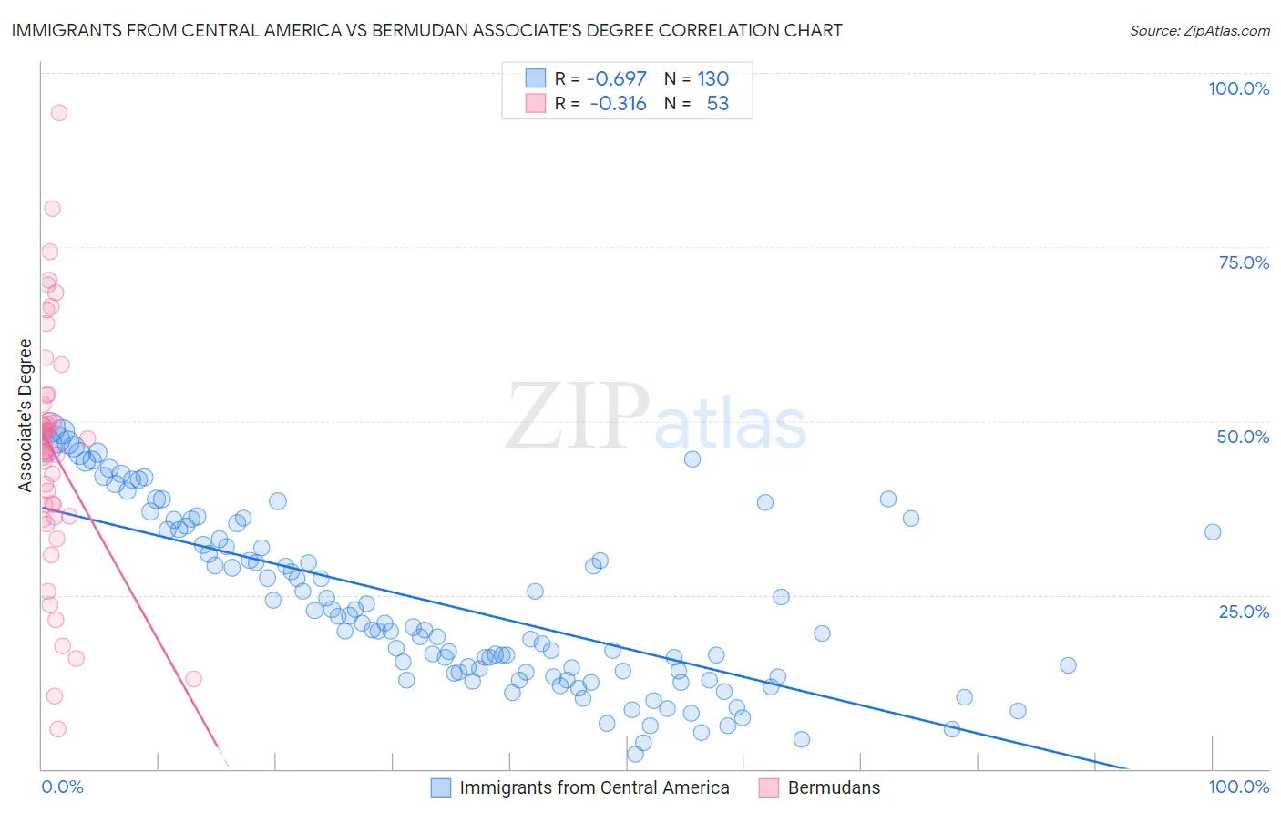 Immigrants from Central America vs Bermudan Associate's Degree