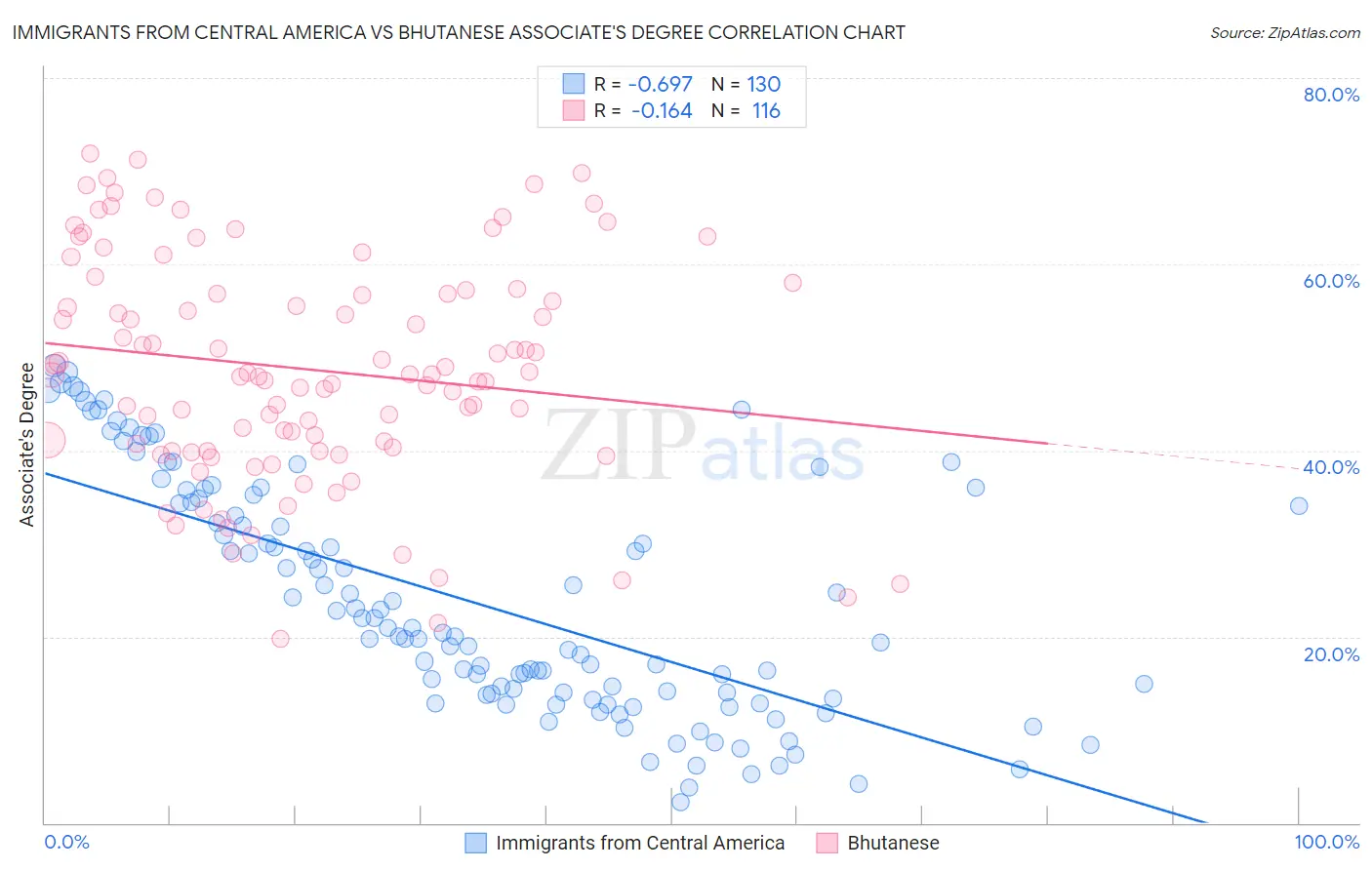 Immigrants from Central America vs Bhutanese Associate's Degree