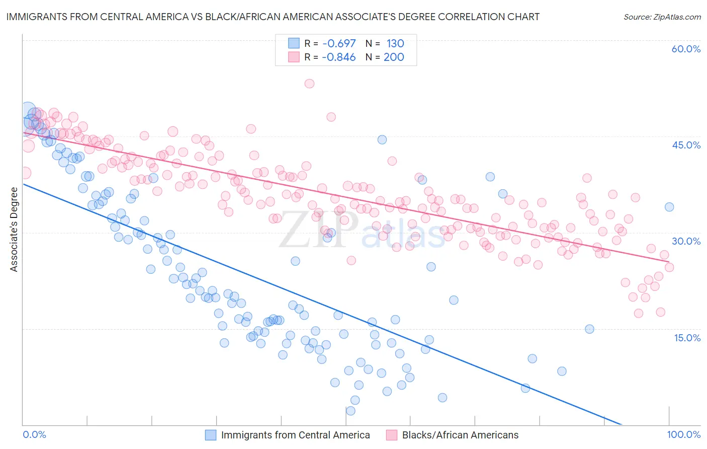 Immigrants from Central America vs Black/African American Associate's Degree