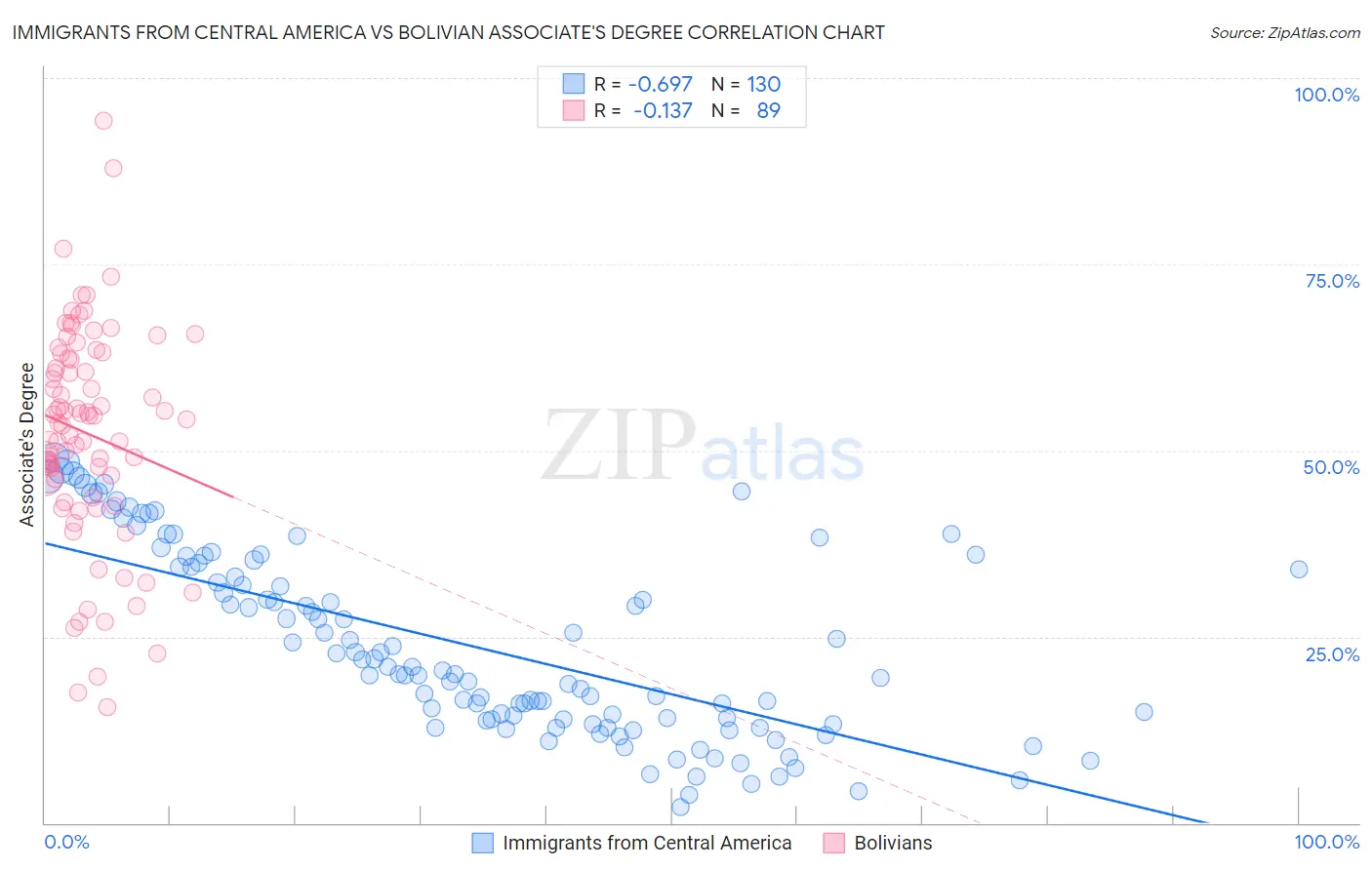 Immigrants from Central America vs Bolivian Associate's Degree