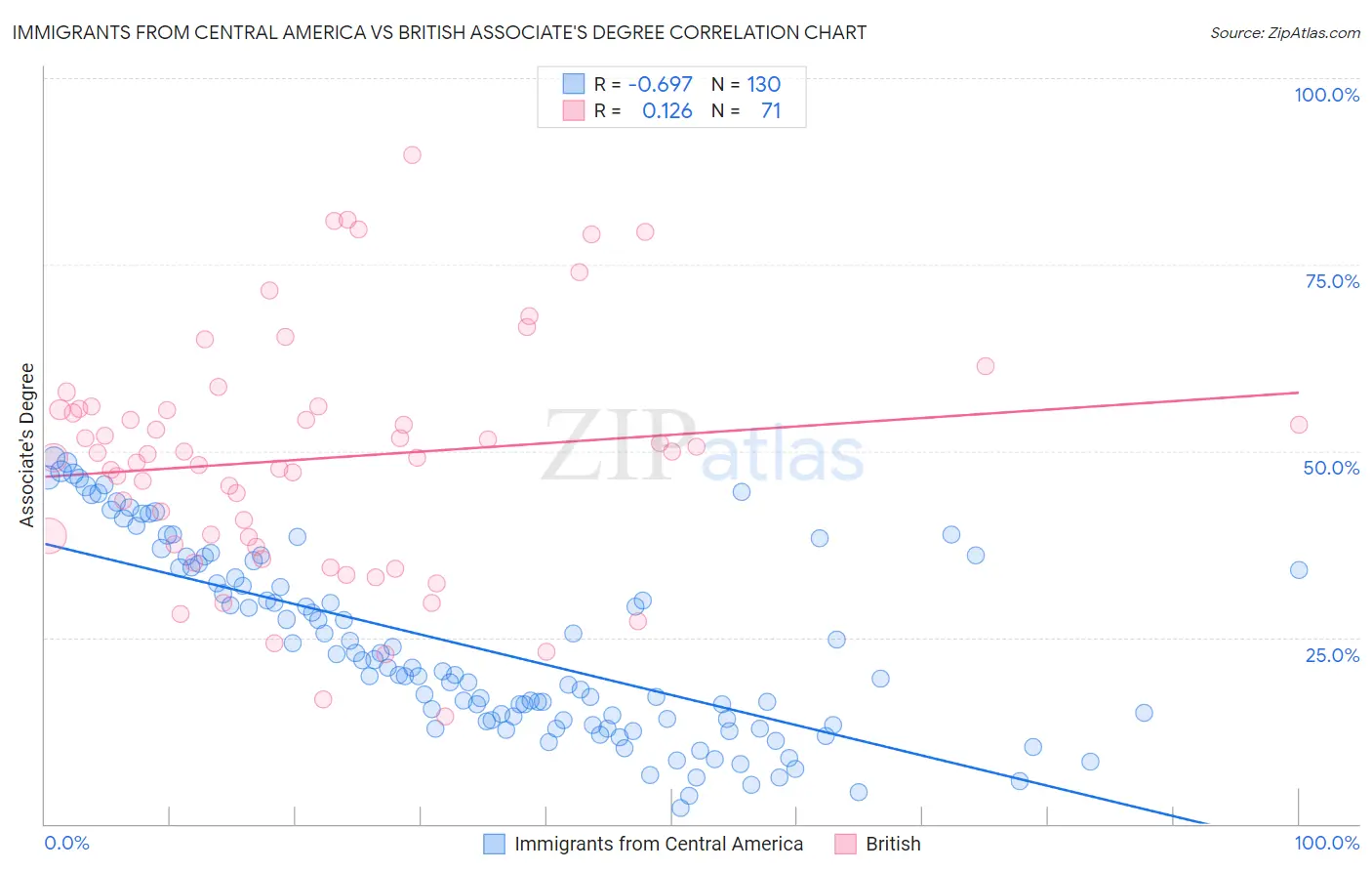 Immigrants from Central America vs British Associate's Degree