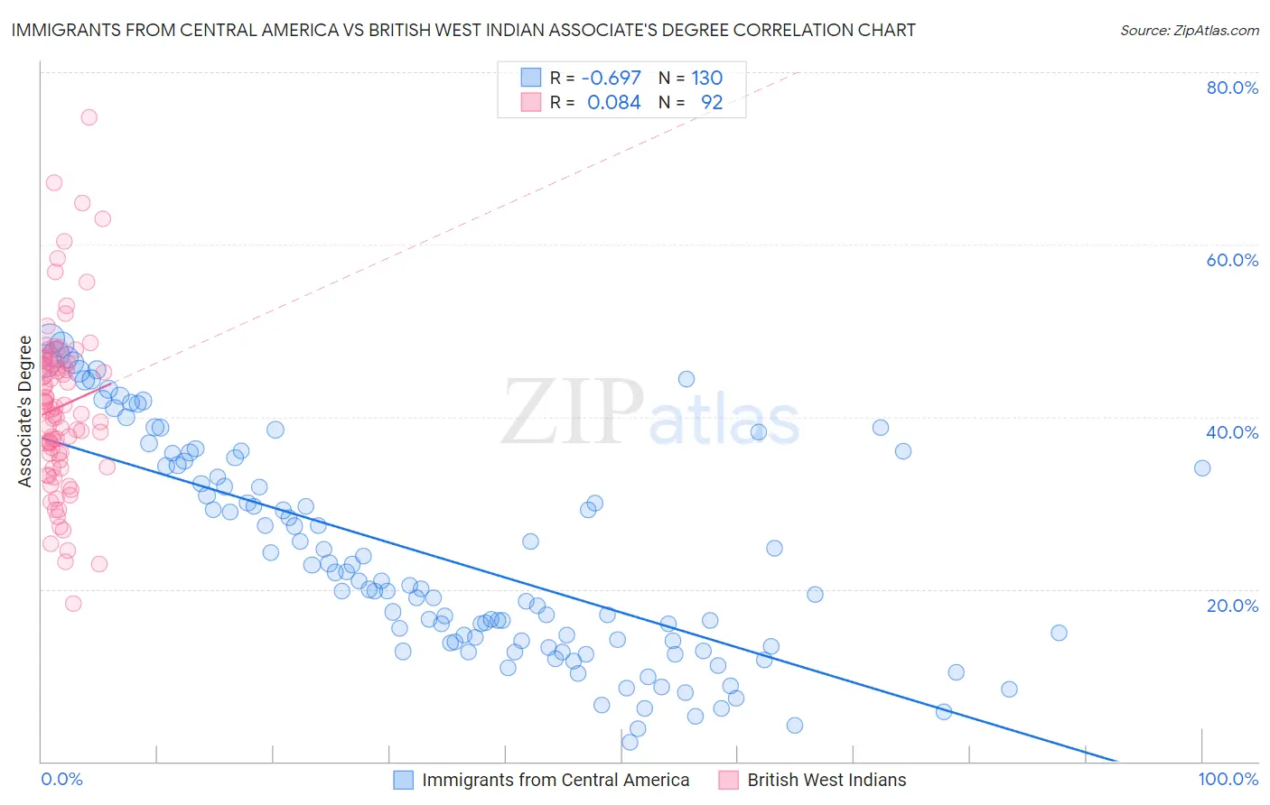 Immigrants from Central America vs British West Indian Associate's Degree