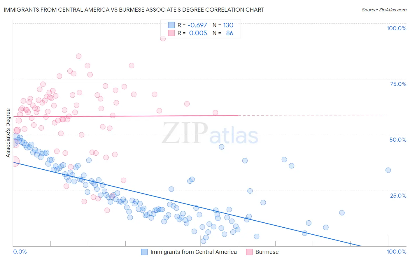 Immigrants from Central America vs Burmese Associate's Degree