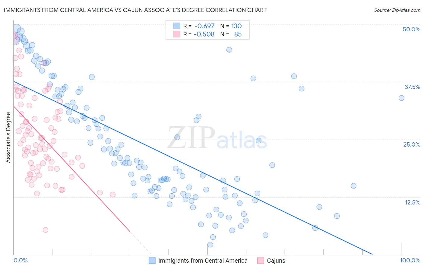Immigrants from Central America vs Cajun Associate's Degree