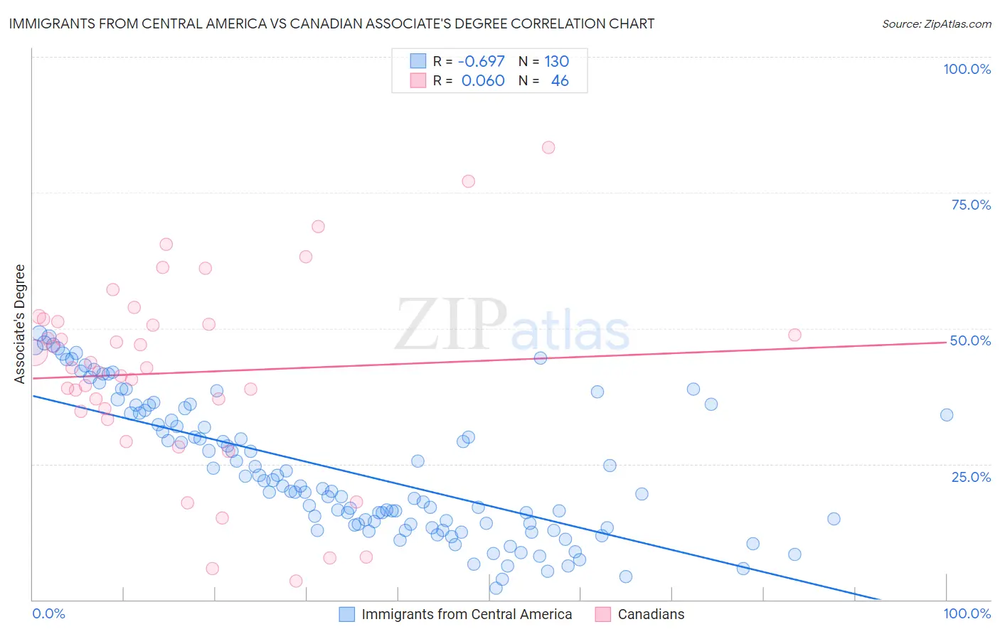 Immigrants from Central America vs Canadian Associate's Degree